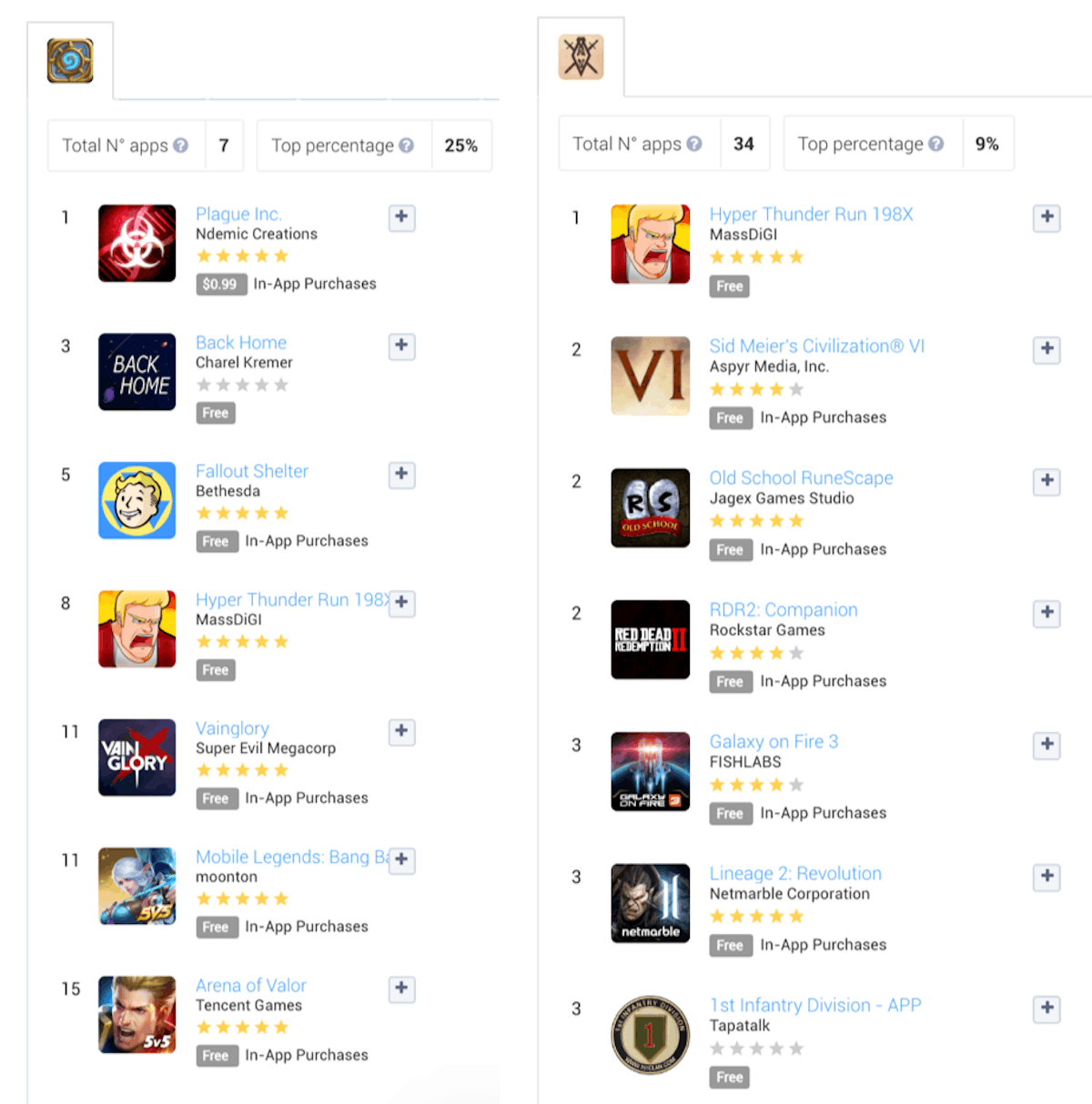Comparing the number of apps that point towards Hearthstone vs. The Elder Scrolls in the “You May Also Like” section of the Apple App Store (United States)